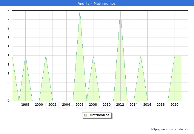 Numero de Matrimonios en el municipio de Andilla desde 1996 hasta el 2021 