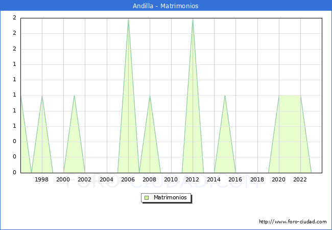 Numero de Matrimonios en el municipio de Andilla desde 1996 hasta el 2023 