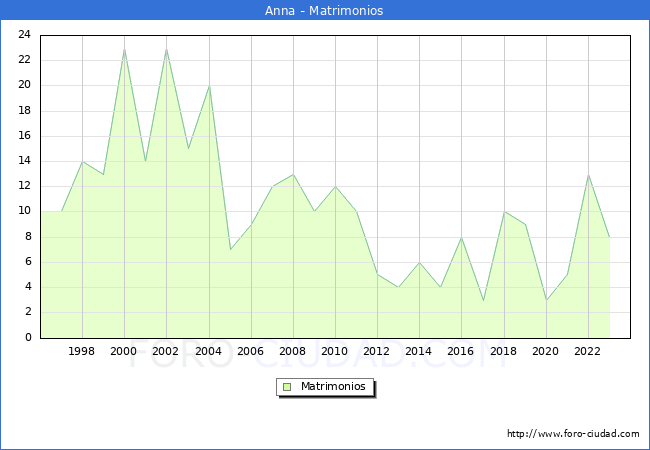 Numero de Matrimonios en el municipio de Anna desde 1996 hasta el 2023 