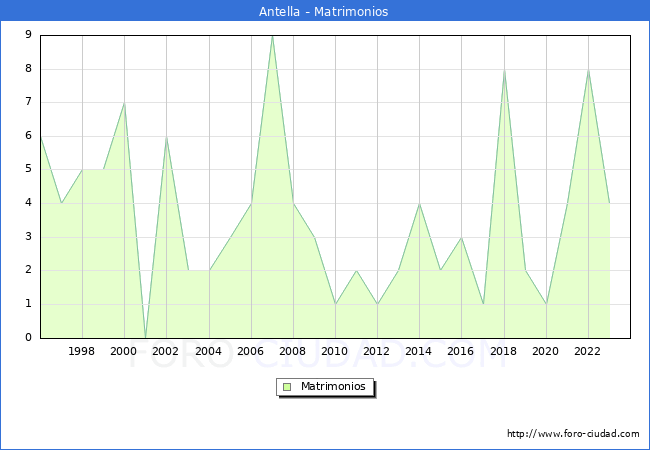 Numero de Matrimonios en el municipio de Antella desde 1996 hasta el 2023 