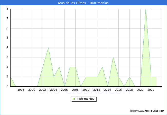 Numero de Matrimonios en el municipio de Aras de los Olmos desde 1996 hasta el 2023 