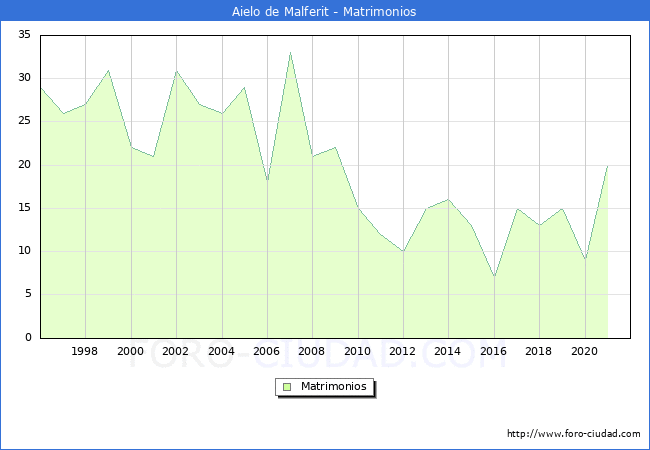 Numero de Matrimonios en el municipio de Aielo de Malferit desde 1996 hasta el 2021 