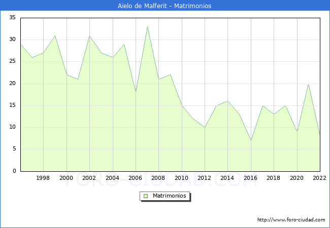 Numero de Matrimonios en el municipio de Aielo de Malferit desde 1996 hasta el 2022 
