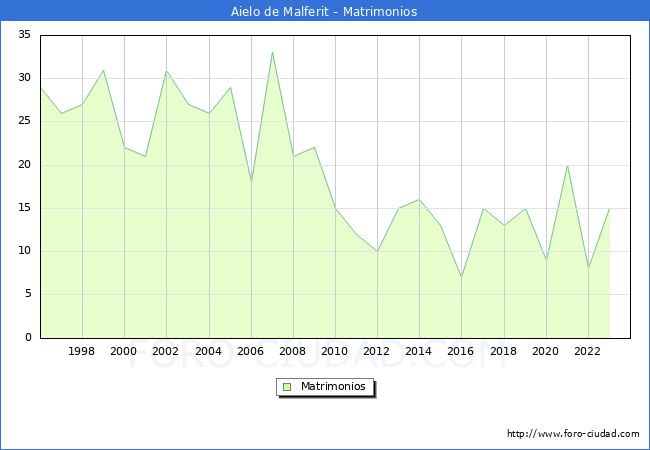 Numero de Matrimonios en el municipio de Aielo de Malferit desde 1996 hasta el 2023 