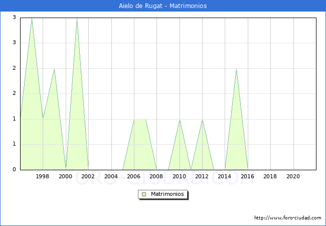 Numero de Matrimonios en el municipio de Aielo de Rugat desde 1996 hasta el 2021 