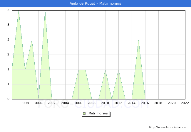 Numero de Matrimonios en el municipio de Aielo de Rugat desde 1996 hasta el 2022 