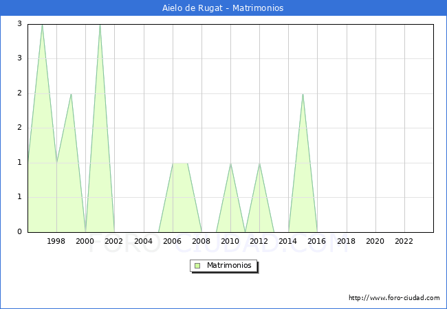 Numero de Matrimonios en el municipio de Aielo de Rugat desde 1996 hasta el 2023 