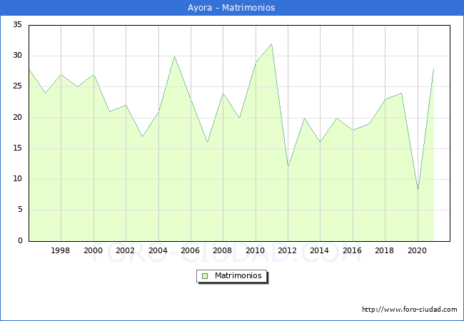 Numero de Matrimonios en el municipio de Ayora desde 1996 hasta el 2021 