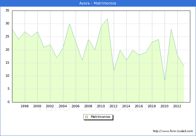 Numero de Matrimonios en el municipio de Ayora desde 1996 hasta el 2023 