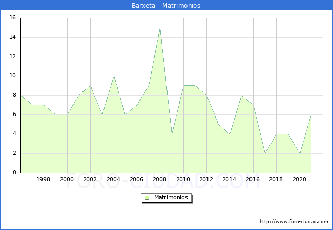 Numero de Matrimonios en el municipio de Barxeta desde 1996 hasta el 2021 
