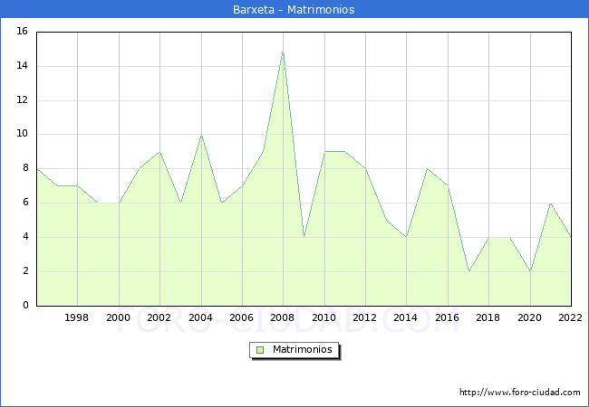 Numero de Matrimonios en el municipio de Barxeta desde 1996 hasta el 2022 