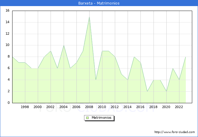 Numero de Matrimonios en el municipio de Barxeta desde 1996 hasta el 2023 