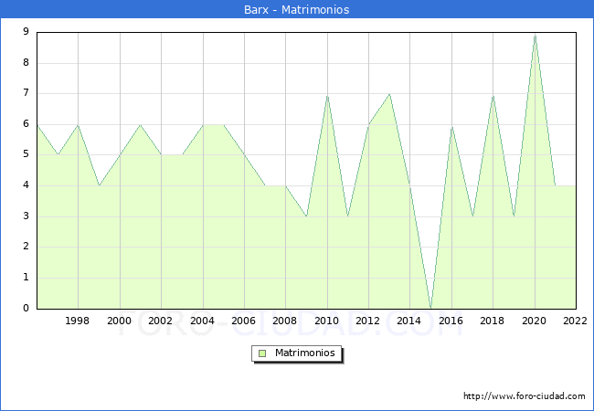 Numero de Matrimonios en el municipio de Barx desde 1996 hasta el 2022 