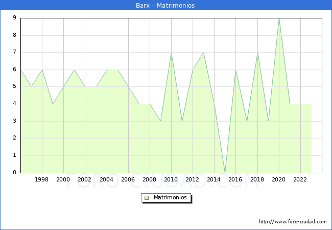 Numero de Matrimonios en el municipio de Barx desde 1996 hasta el 2023 