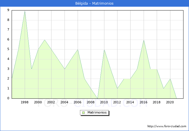 Numero de Matrimonios en el municipio de Bèlgida desde 1996 hasta el 2021 