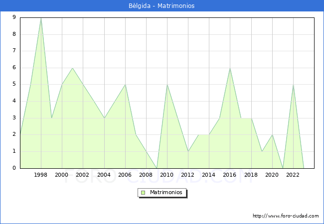 Numero de Matrimonios en el municipio de Blgida desde 1996 hasta el 2023 