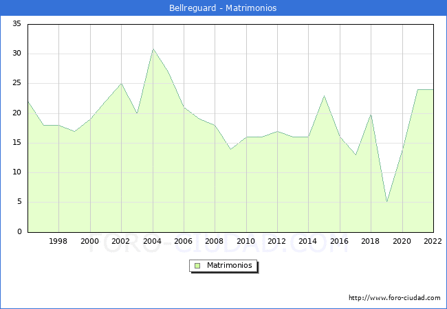 Numero de Matrimonios en el municipio de Bellreguard desde 1996 hasta el 2022 