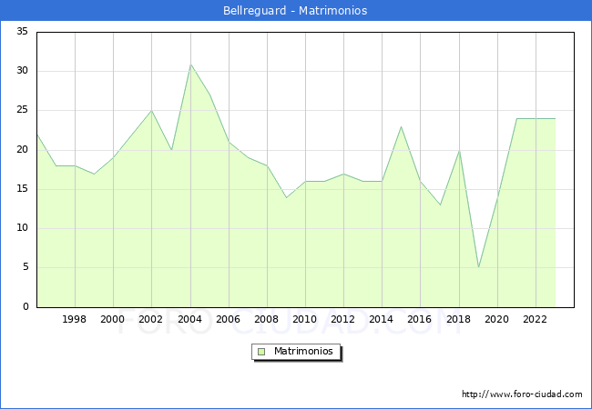 Numero de Matrimonios en el municipio de Bellreguard desde 1996 hasta el 2023 