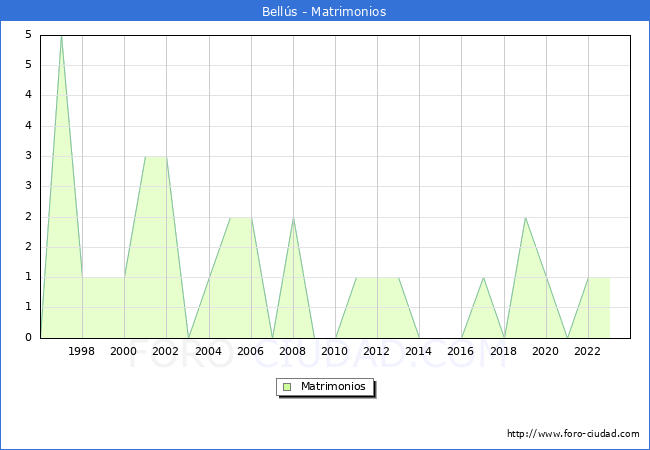 Numero de Matrimonios en el municipio de Bells desde 1996 hasta el 2023 