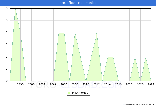 Numero de Matrimonios en el municipio de Benagber desde 1996 hasta el 2022 