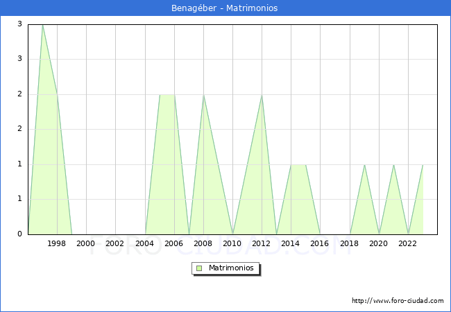 Numero de Matrimonios en el municipio de Benag�ber desde 1996 hasta el 2023 