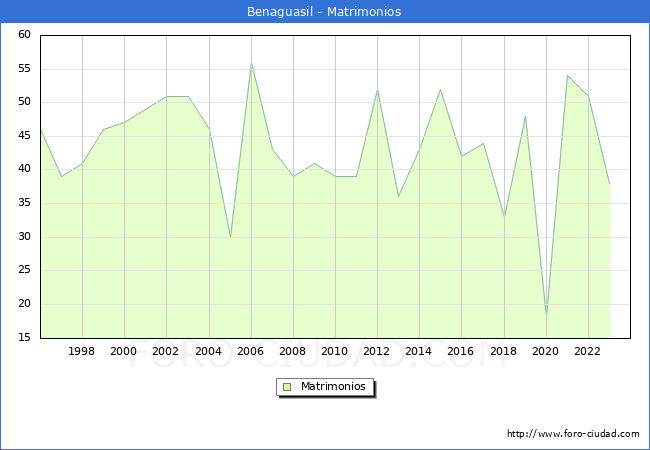 Numero de Matrimonios en el municipio de Benaguasil desde 1996 hasta el 2023 