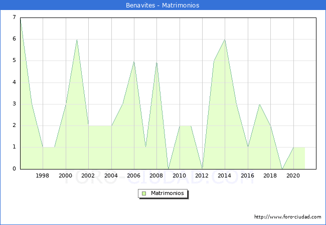 Numero de Matrimonios en el municipio de Benavites desde 1996 hasta el 2021 