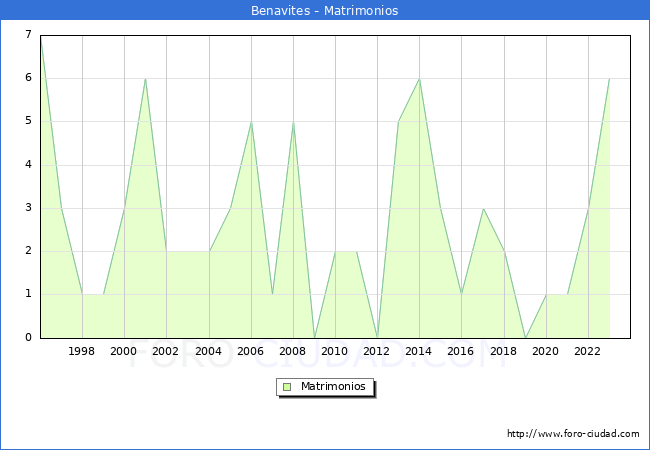 Numero de Matrimonios en el municipio de Benavites desde 1996 hasta el 2023 