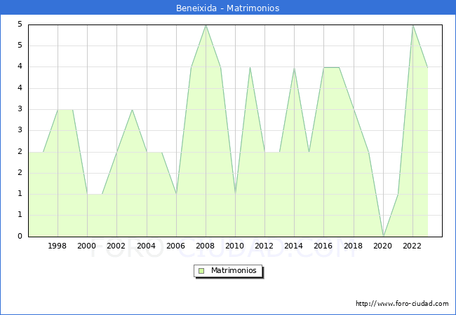 Numero de Matrimonios en el municipio de Beneixida desde 1996 hasta el 2023 