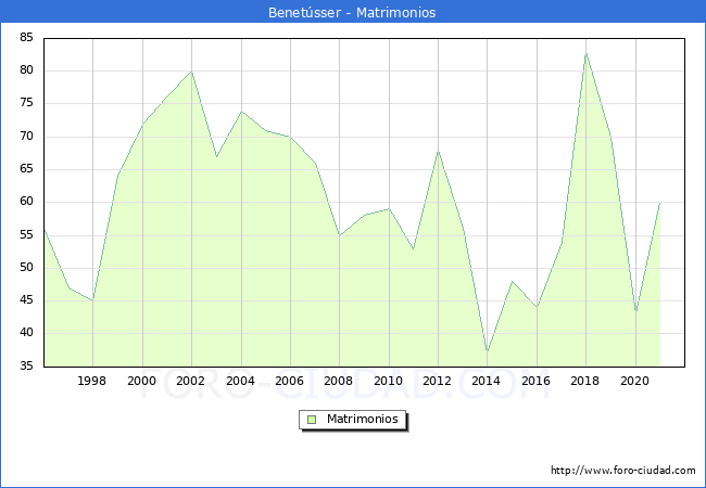 Numero de Matrimonios en el municipio de Benetússer desde 1996 hasta el 2021 