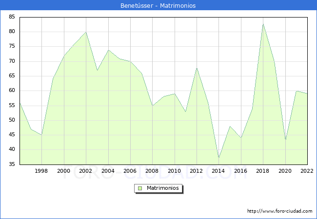 Numero de Matrimonios en el municipio de Benetsser desde 1996 hasta el 2022 
