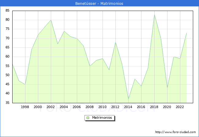 Numero de Matrimonios en el municipio de Benet�sser desde 1996 hasta el 2023 