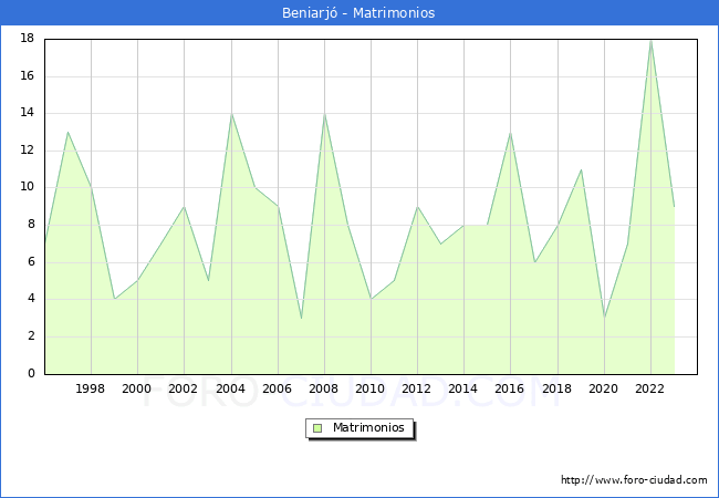 Numero de Matrimonios en el municipio de Beniarj desde 1996 hasta el 2023 