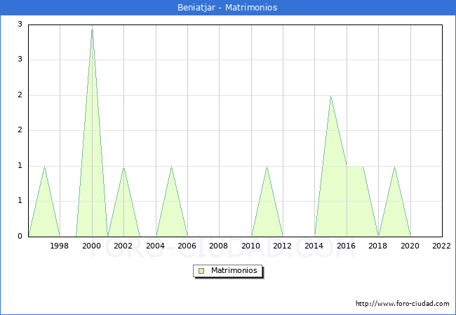 Numero de Matrimonios en el municipio de Beniatjar desde 1996 hasta el 2022 