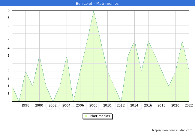 Numero de Matrimonios en el municipio de Benicolet desde 1996 hasta el 2022 