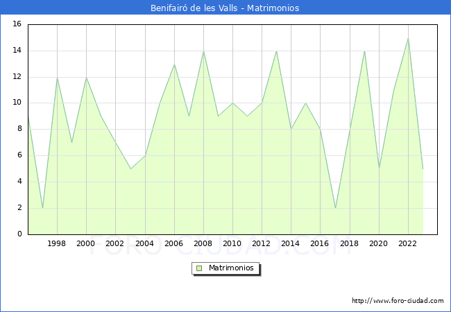 Numero de Matrimonios en el municipio de Benifair de les Valls desde 1996 hasta el 2023 