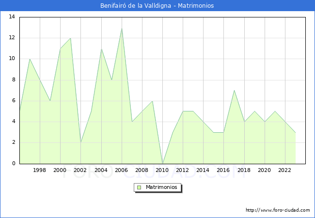 Numero de Matrimonios en el municipio de Benifair� de la Valldigna desde 1996 hasta el 2023 