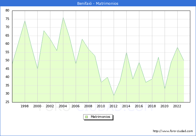Numero de Matrimonios en el municipio de Benifai� desde 1996 hasta el 2023 