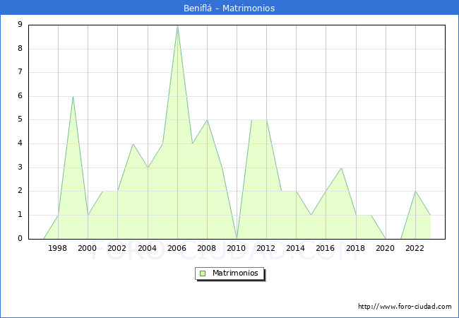 Numero de Matrimonios en el municipio de Benifl desde 1996 hasta el 2023 