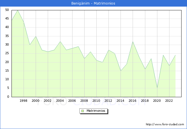 Numero de Matrimonios en el municipio de Benig�nim desde 1996 hasta el 2023 