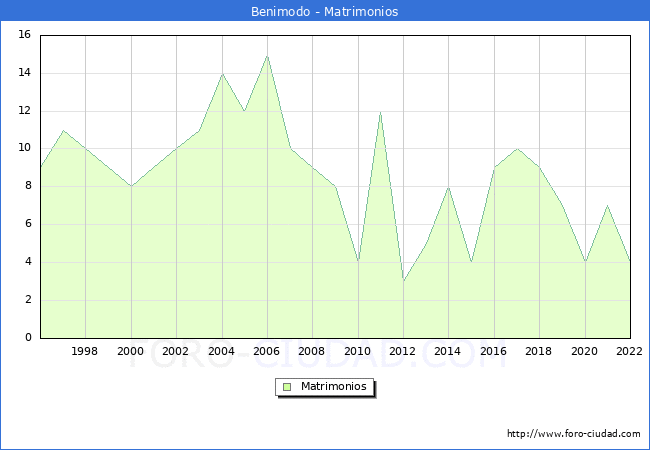 Numero de Matrimonios en el municipio de Benimodo desde 1996 hasta el 2022 