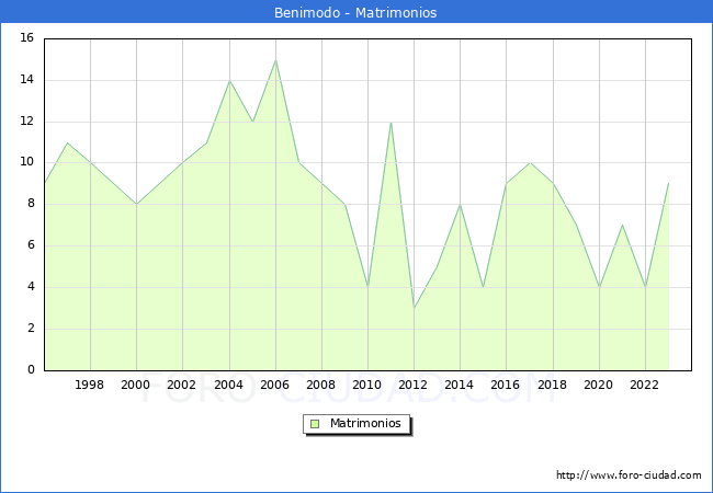 Numero de Matrimonios en el municipio de Benimodo desde 1996 hasta el 2023 