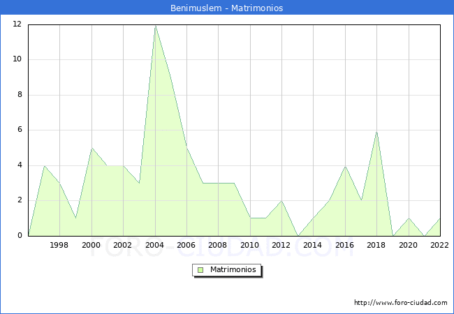 Numero de Matrimonios en el municipio de Benimuslem desde 1996 hasta el 2022 