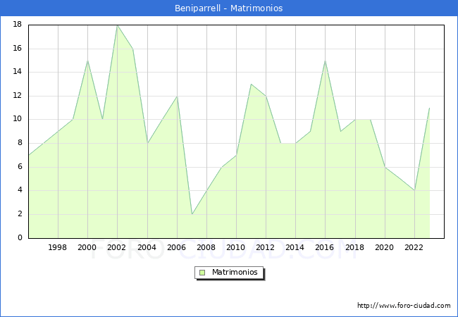 Numero de Matrimonios en el municipio de Beniparrell desde 1996 hasta el 2023 