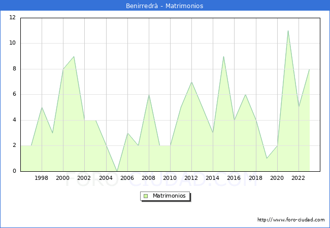Numero de Matrimonios en el municipio de Benirredr desde 1996 hasta el 2023 