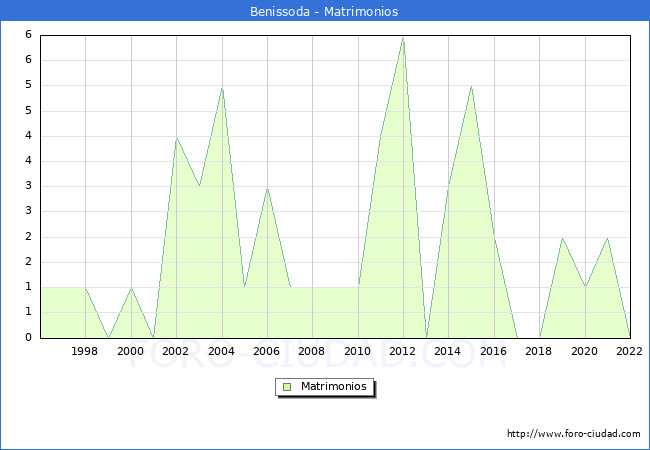 Numero de Matrimonios en el municipio de Benissoda desde 1996 hasta el 2022 
