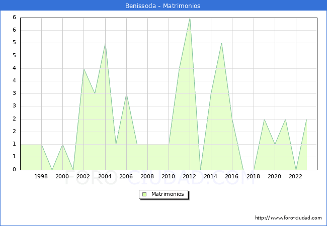 Numero de Matrimonios en el municipio de Benissoda desde 1996 hasta el 2023 