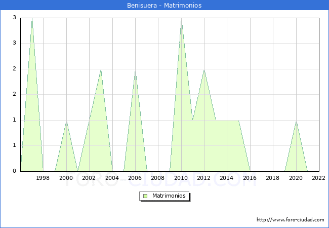 Numero de Matrimonios en el municipio de Benisuera desde 1996 hasta el 2022 