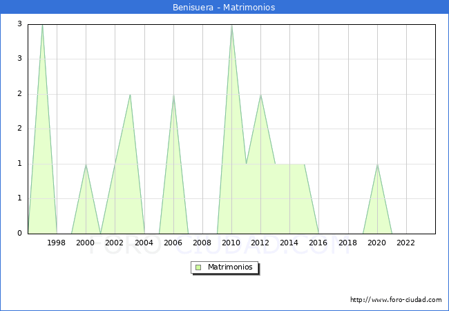 Numero de Matrimonios en el municipio de Benisuera desde 1996 hasta el 2023 