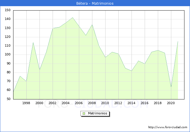 Numero de Matrimonios en el municipio de Btera desde 1996 hasta el 2021 